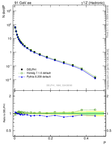 Plot of P in 91 GeV ee collisions