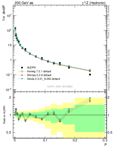 Plot of P in 200 GeV ee collisions