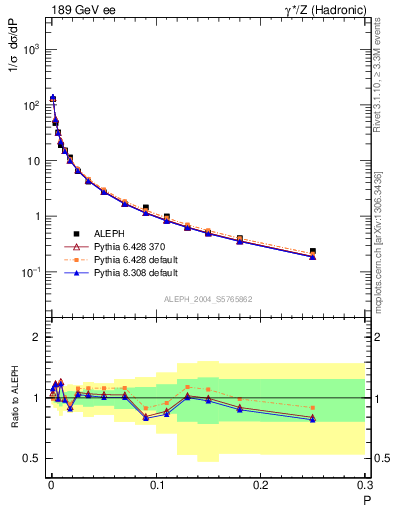 Plot of P in 189 GeV ee collisions