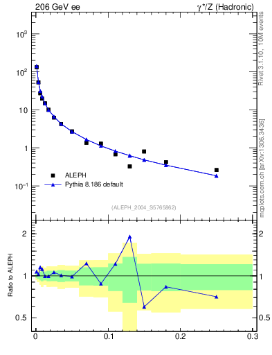 Plot of P in 206 GeV ee collisions