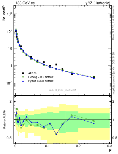 Plot of P in 133 GeV ee collisions