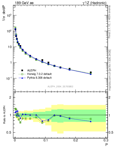 Plot of P in 189 GeV ee collisions