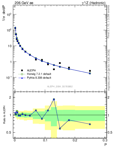 Plot of P in 206 GeV ee collisions