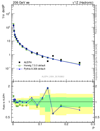 Plot of P in 206 GeV ee collisions