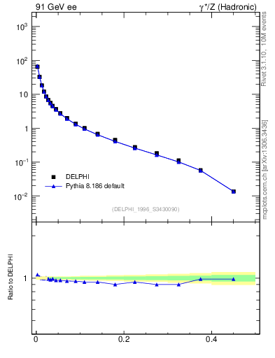 Plot of P in 91 GeV ee collisions