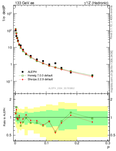 Plot of P in 133 GeV ee collisions