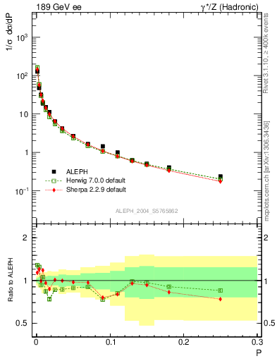 Plot of P in 189 GeV ee collisions