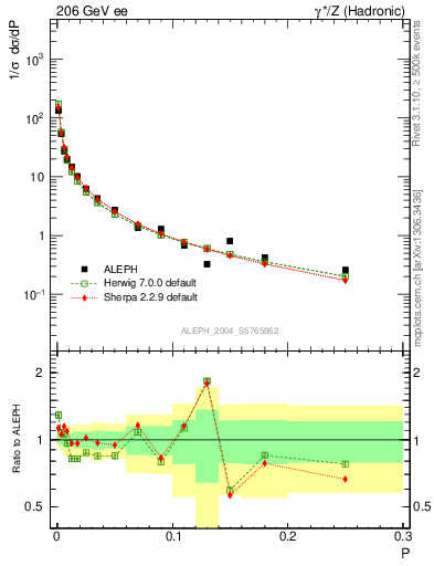 Plot of P in 206 GeV ee collisions