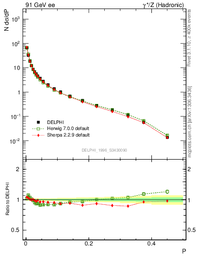 Plot of P in 91 GeV ee collisions