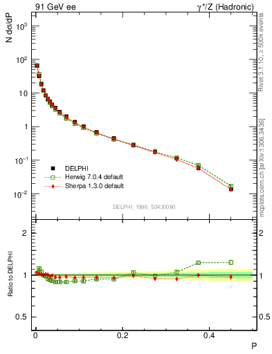 Plot of P in 91 GeV ee collisions