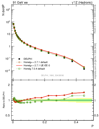 Plot of P in 91 GeV ee collisions