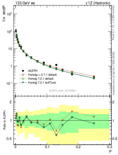 Plot of P in 133 GeV ee collisions