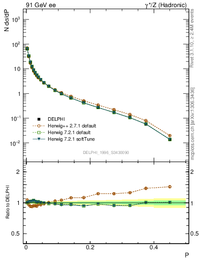 Plot of P in 91 GeV ee collisions