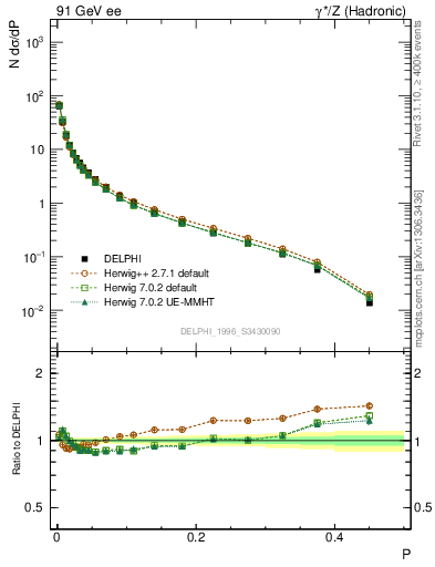 Plot of P in 91 GeV ee collisions