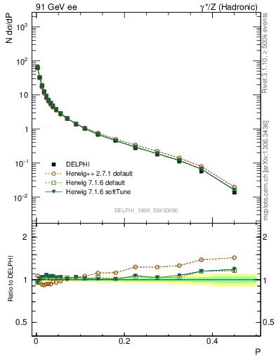 Plot of P in 91 GeV ee collisions