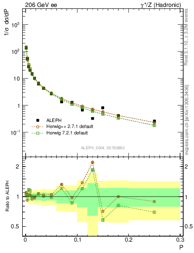 Plot of P in 206 GeV ee collisions