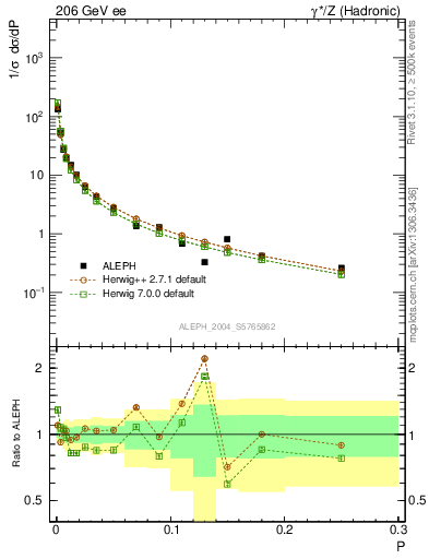 Plot of P in 206 GeV ee collisions