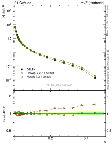 Plot of P in 91 GeV ee collisions