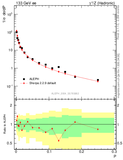 Plot of P in 133 GeV ee collisions