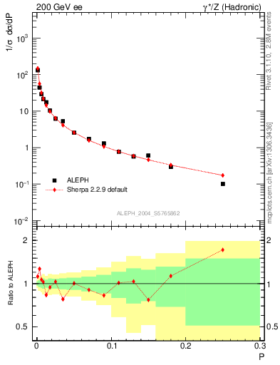 Plot of P in 200 GeV ee collisions