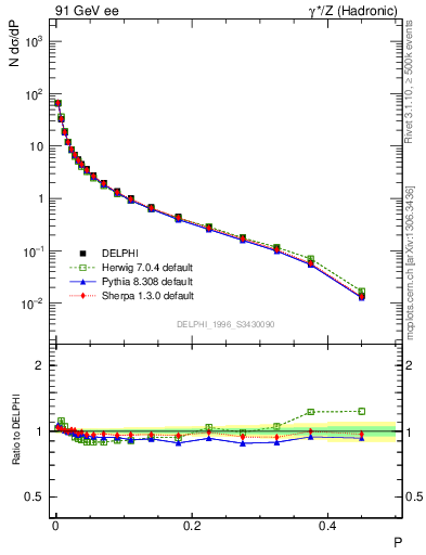 Plot of P in 91 GeV ee collisions