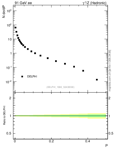 Plot of P in 91 GeV ee collisions