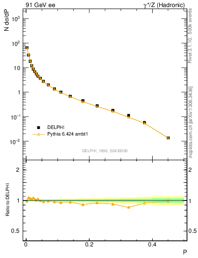 Plot of P in 91 GeV ee collisions