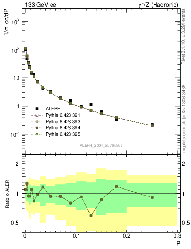 Plot of P in 133 GeV ee collisions