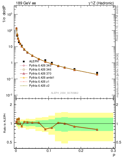 Plot of P in 189 GeV ee collisions