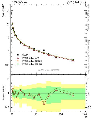 Plot of P in 133 GeV ee collisions