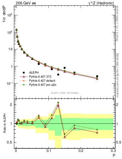 Plot of P in 206 GeV ee collisions