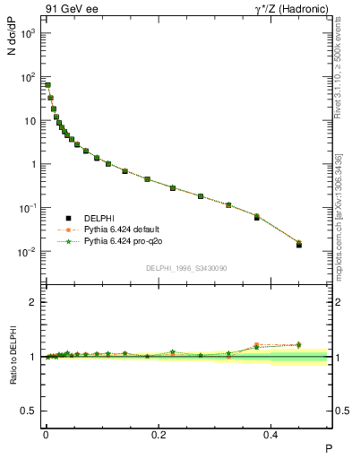 Plot of P in 91 GeV ee collisions