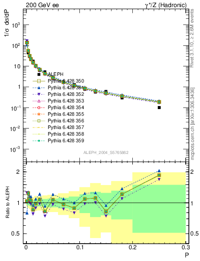 Plot of P in 200 GeV ee collisions