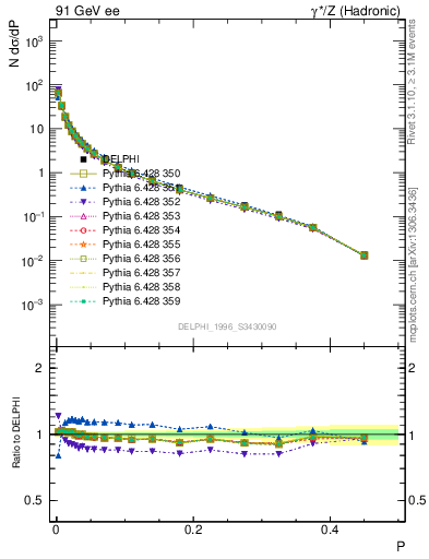 Plot of P in 91 GeV ee collisions