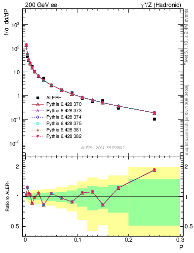 Plot of P in 200 GeV ee collisions