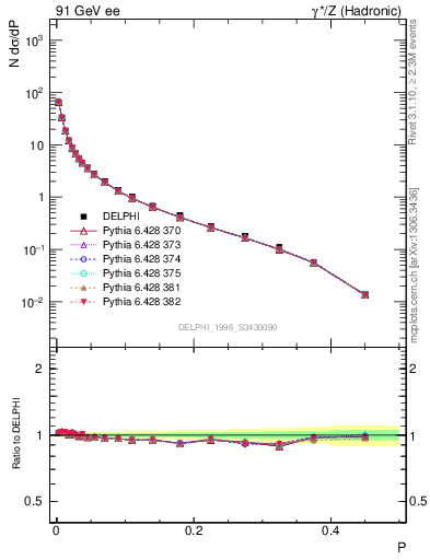 Plot of P in 91 GeV ee collisions