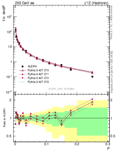 Plot of P in 200 GeV ee collisions