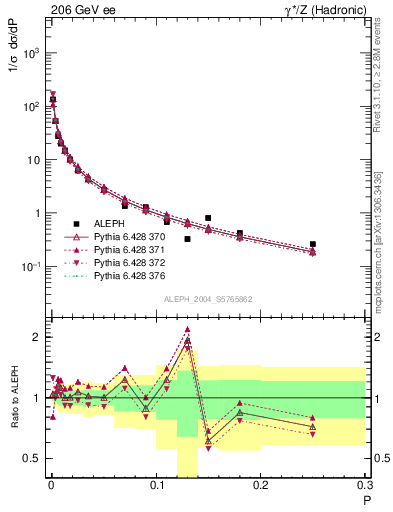 Plot of P in 206 GeV ee collisions