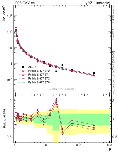 Plot of P in 206 GeV ee collisions