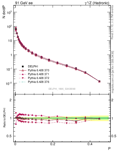 Plot of P in 91 GeV ee collisions