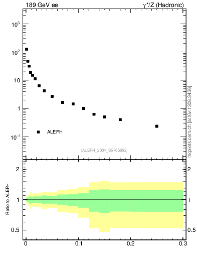 Plot of P in 189 GeV ee collisions