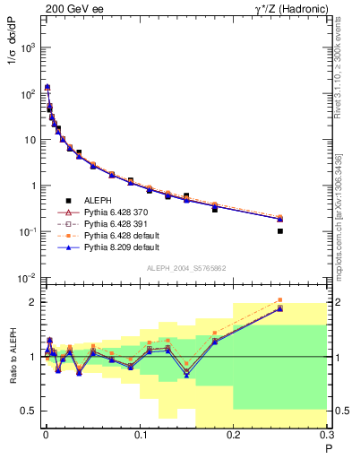 Plot of P in 200 GeV ee collisions