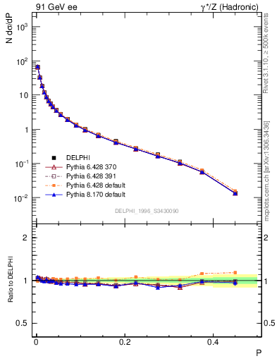 Plot of P in 91 GeV ee collisions