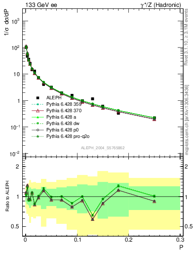 Plot of P in 133 GeV ee collisions