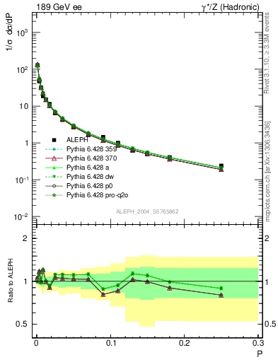 Plot of P in 189 GeV ee collisions