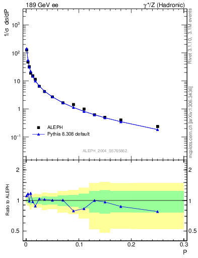 Plot of P in 189 GeV ee collisions