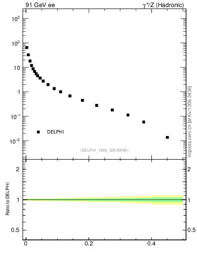 Plot of P in 91 GeV ee collisions