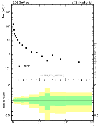 Plot of P in 206 GeV ee collisions