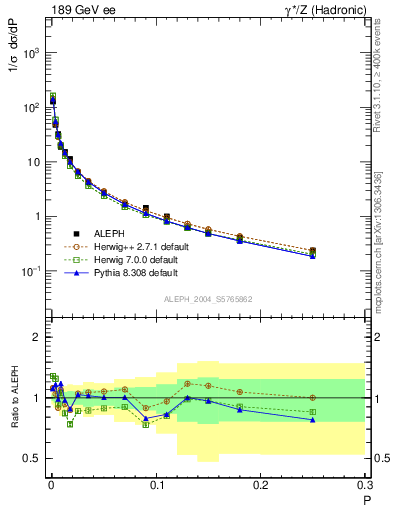 Plot of P in 189 GeV ee collisions