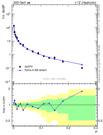 Plot of P in 200 GeV ee collisions